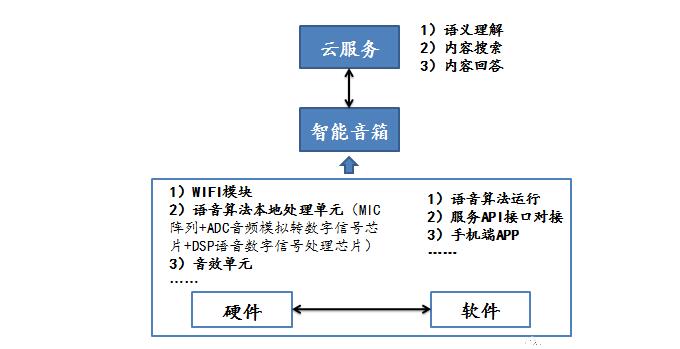 是什么_智能音箱的五大功能ag旗舰厅智能音箱工作原理(图3)