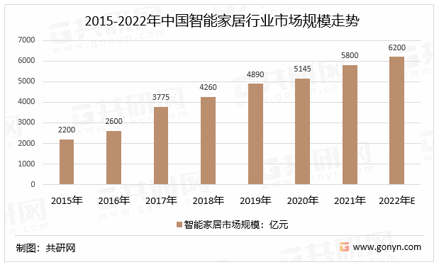 行业市场规模及细分领域分布情况[图]ag旗舰厅2022年中国智能家居产品(图1)