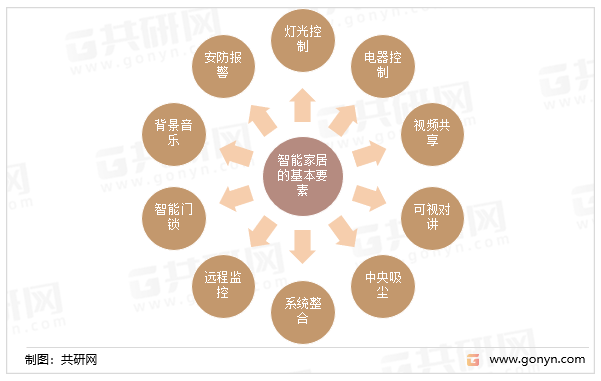 行业市场规模及细分领域分布情况[图]ag旗舰厅2022年中国智能家居产品(图3)