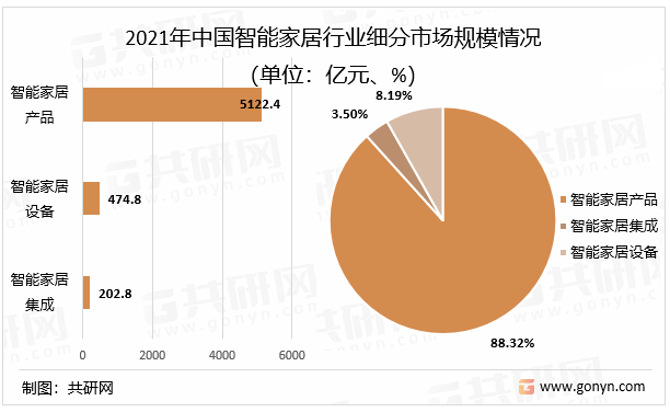 行业市场规模及细分领域分布情况[图]ag旗舰厅2022年中国智能家居产品(图2)