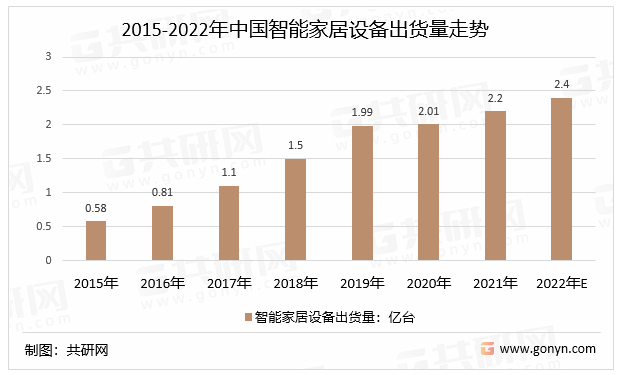 行业市场规模及细分领域分布情况[图]ag旗舰厅2022年中国智能家居产品(图4)