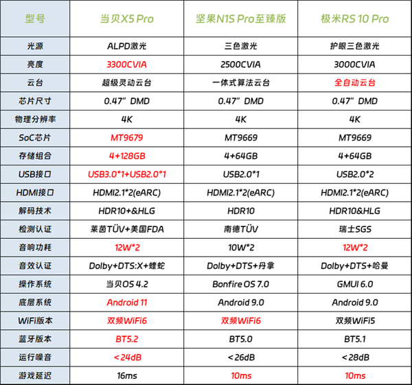 排行榜！当贝X5S Pro画质表现位居榜首ag旗舰厅网站2024年高端家用4K投影仪(图6)